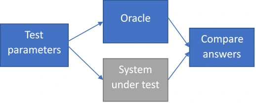diagram of how to use Oracle system to   reduce the number of tests